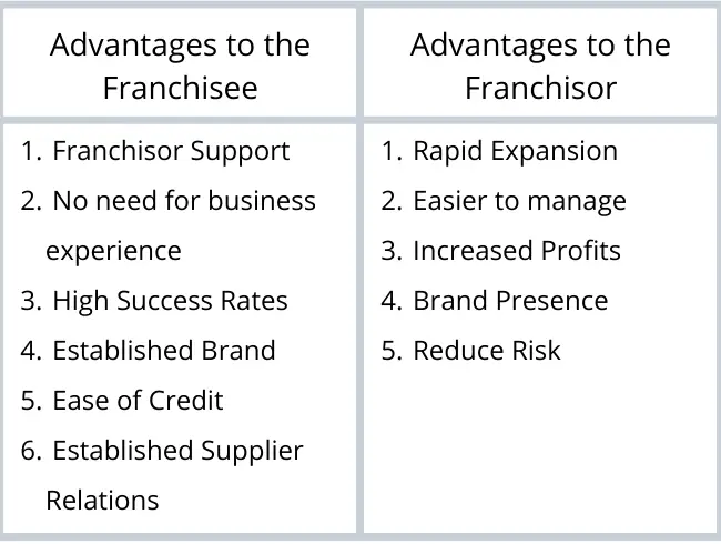 Franchise Definition 12 Examples Boycewire