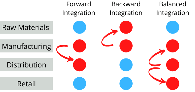 Types of vertical integration