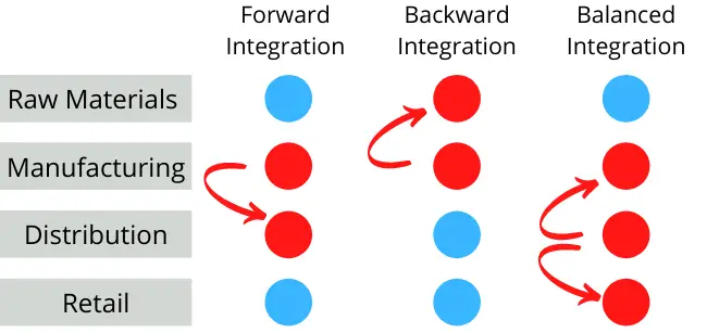 vertical-integration-definition-5-examples-pros-cons