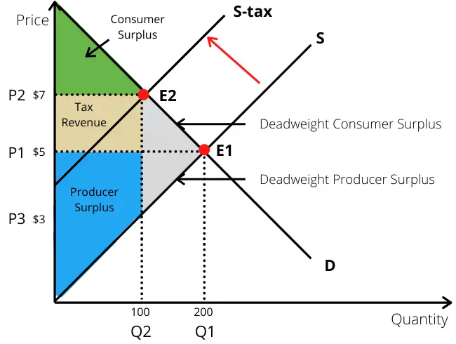 deadweight loss diagram