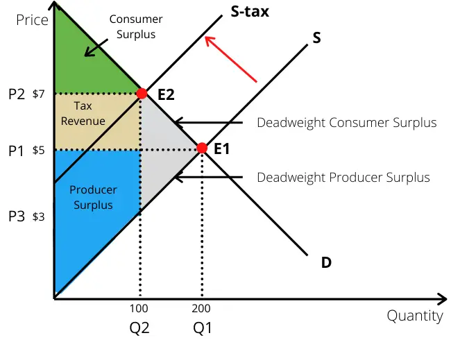 What Is Deadweight Loss On A Graph