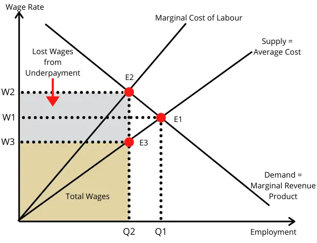 monopsony graph