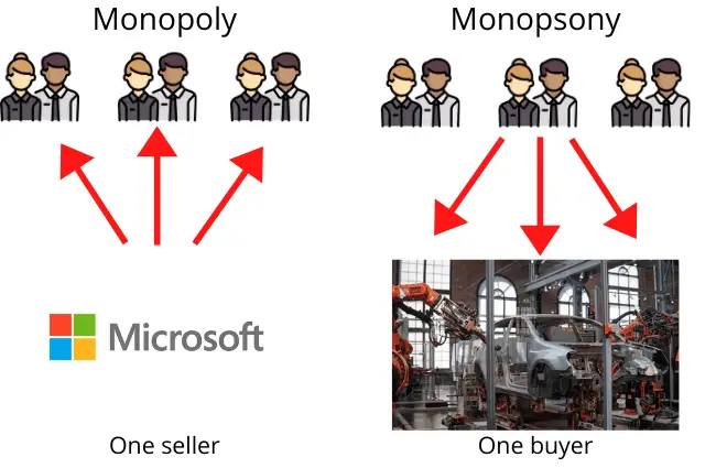 monopsony vs monopoly