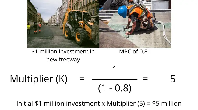 multiplier effect example