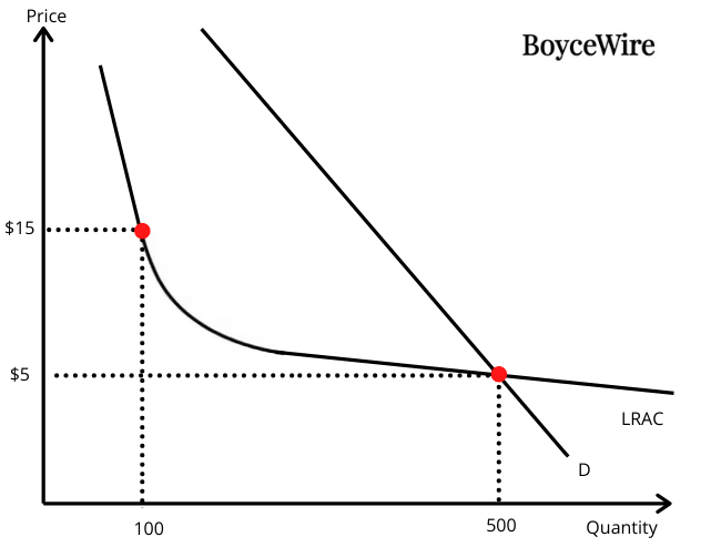 natural monopoly graph