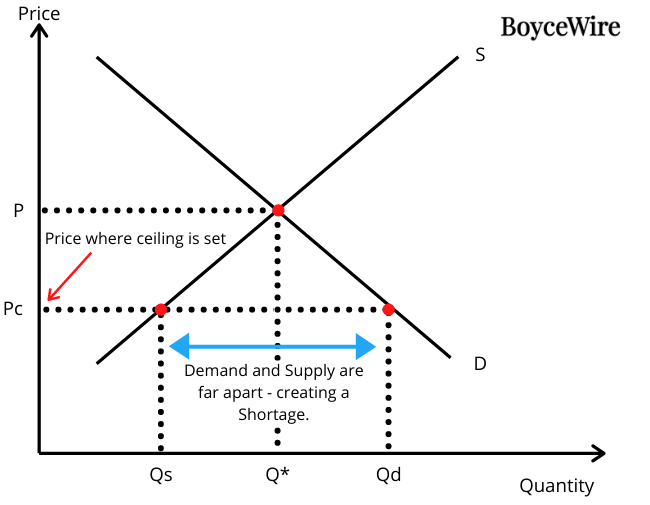 When a price ceiling is put in place, it is set below the ...