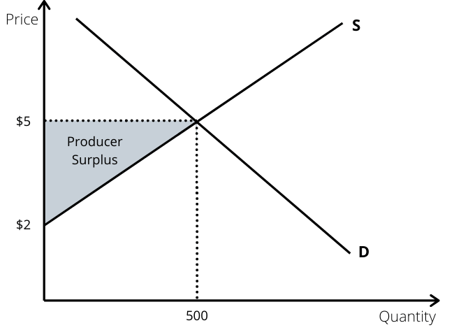 producer surplus graph