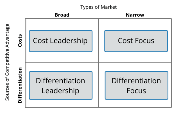 types of competitive advantage