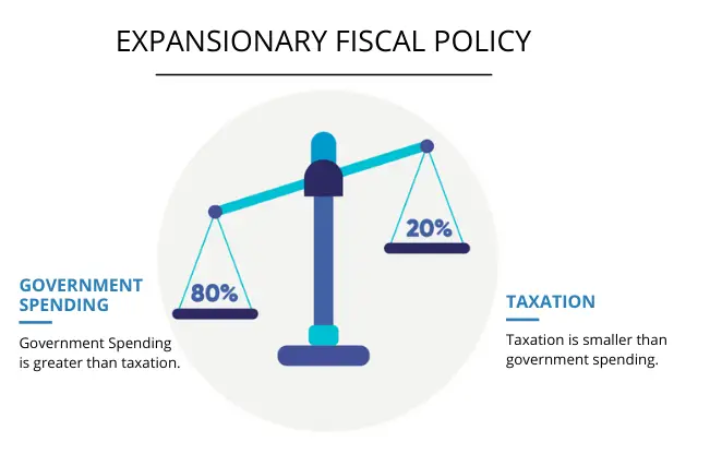 3 Types Of Fiscal Policy Balabced Econepy Neutral Fiscal Policy