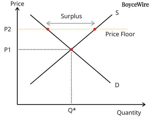 Price Floor Definition 5 Effects And 4 Examples Boycewire