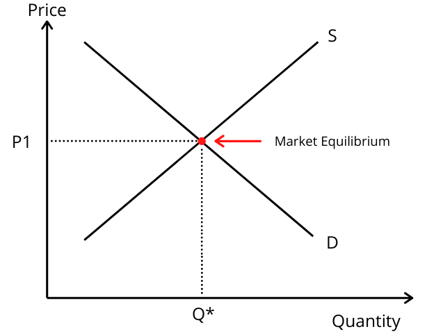 The market equilibrium is where supply and demand ...