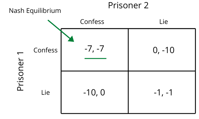 Nash Equilibrium Example