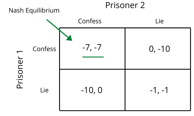 nash-equilibrium-definition-limitations-example