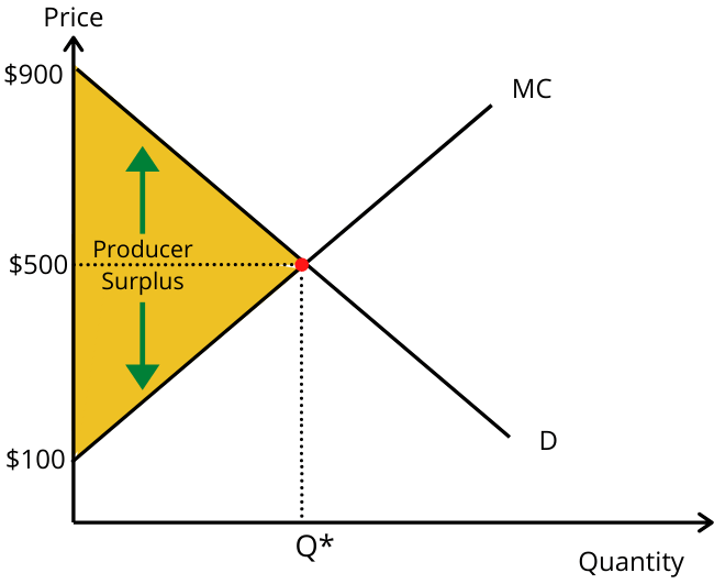 First Degree Price Discrimination: (Definition & 3 Examples)