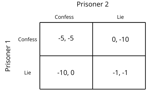 Game Theory: (Definition & 3 Examples)