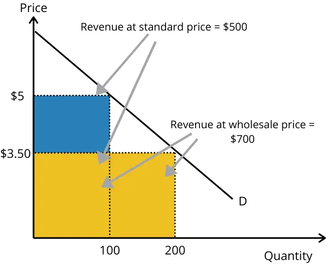 Second degree price discrimination graph