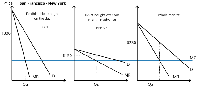 third degree price discrimination graph