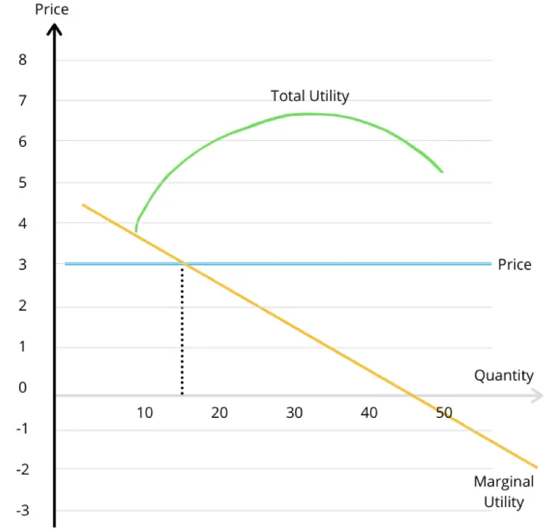 Utility Maximization Definition Example