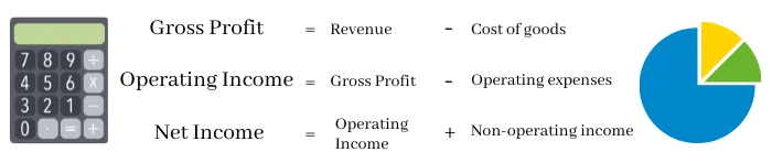 Income statement formula