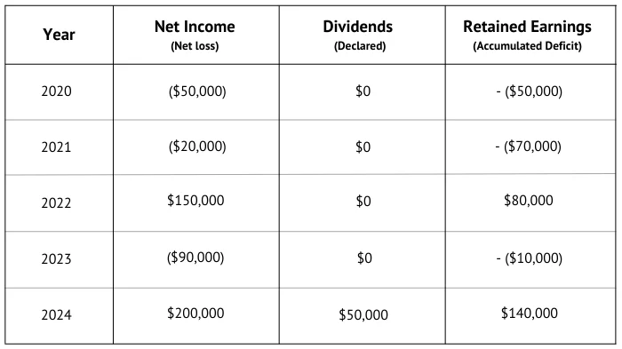 retained earnings example