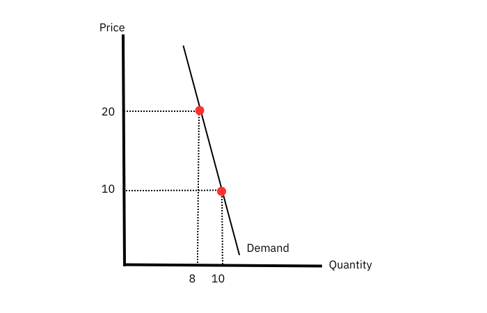 inelastic demand curve