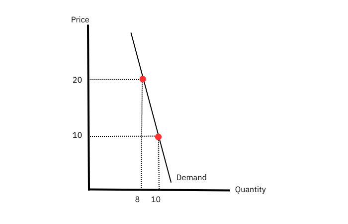 Inelastic Demand: Definition & Examples