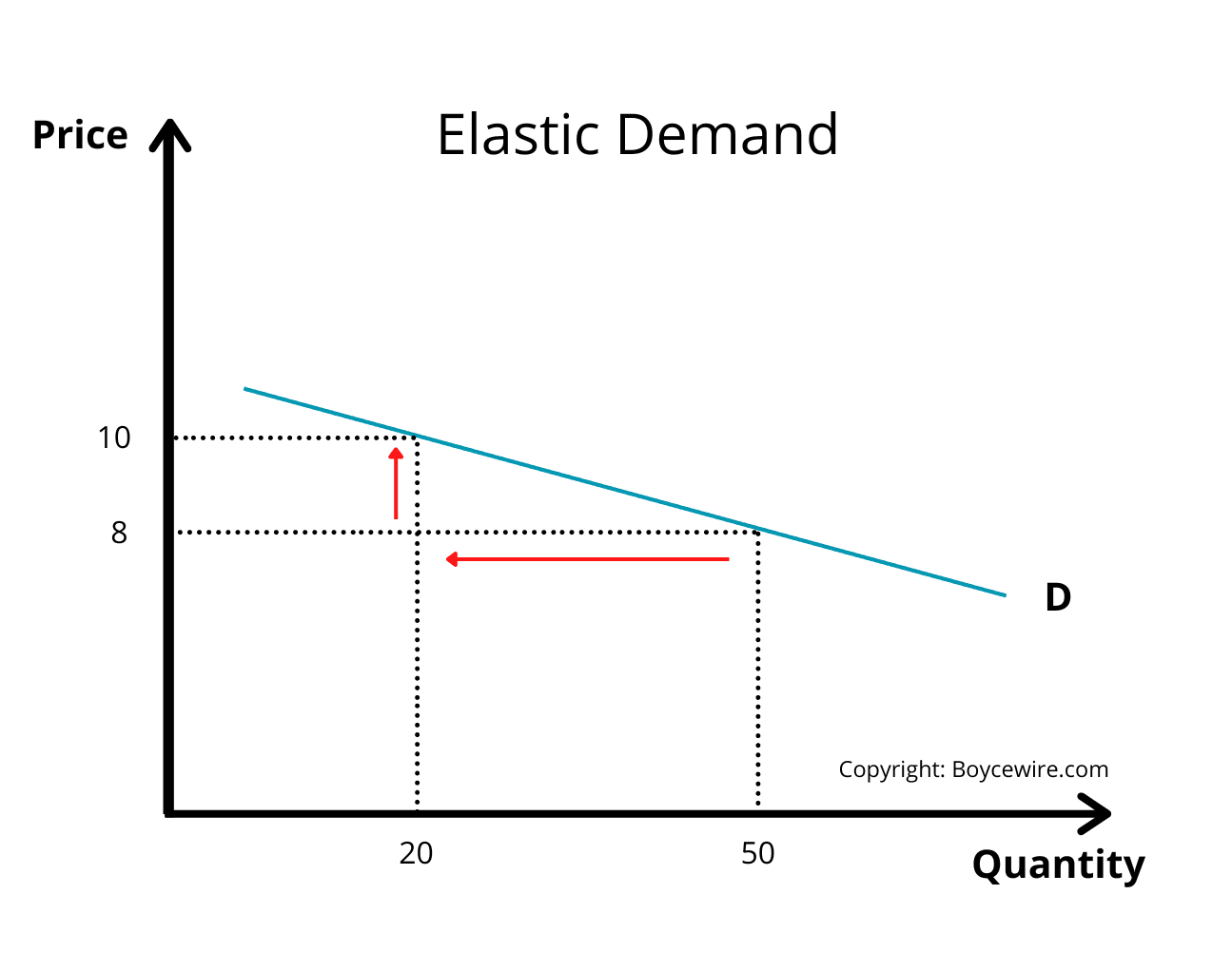elastic demand curve
