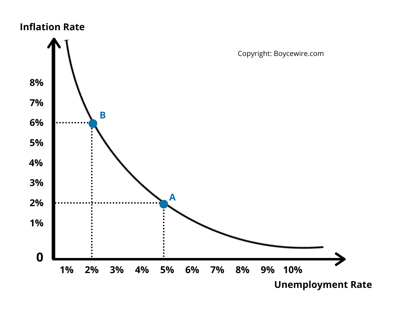 Phillips Curve: Definition, Pros, Cons & Example